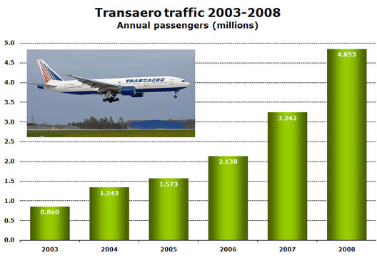 Chart: Transaero traffic