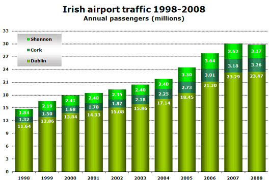 Chart: Airport Traffic