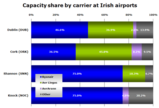 Chart: Capacity share by carrier at Irish airports
