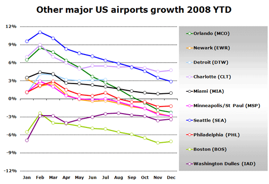 Chart: Other major US airports growth 2008 YTD