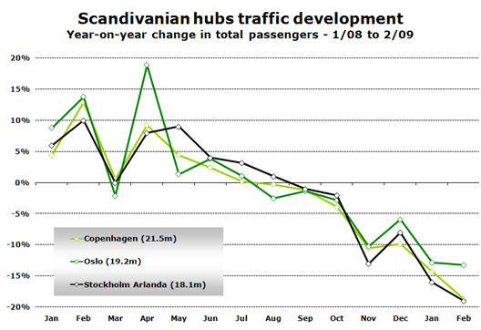 Chart: Scandivanian hubs traffic development