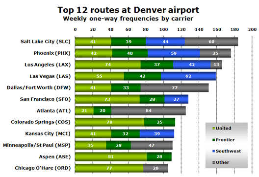 Chart: Top 12 routes at Denver airport