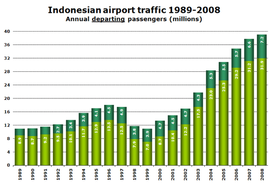 Chart: Indonesian airport traffic 1989-2008