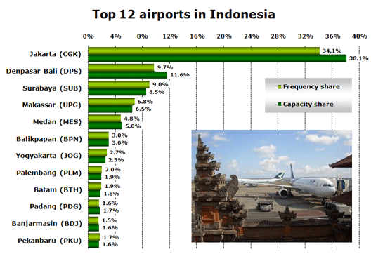 Chart: Top 12 airports in Indonesia