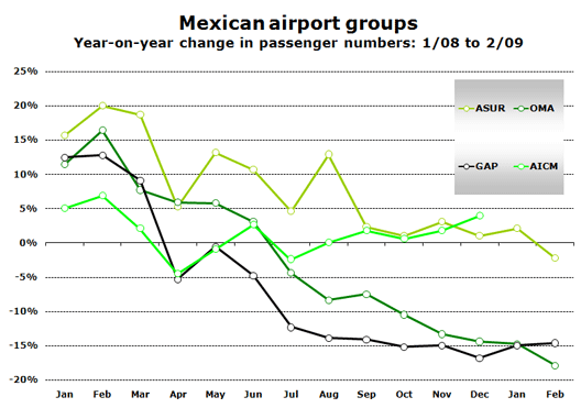 Chart: Mexican airport groups, Year-on-year change in passenger numbers: 1/08 to 2/09