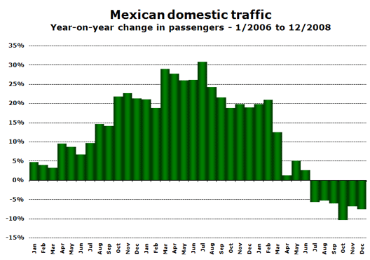 Chart: Mexican domestic traffic, Year-on-year change in passengers - 1/2006 to 12/2008