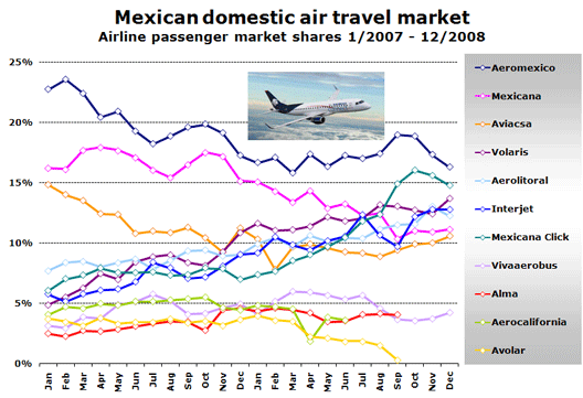 Chart: Mexican domestic air travel market