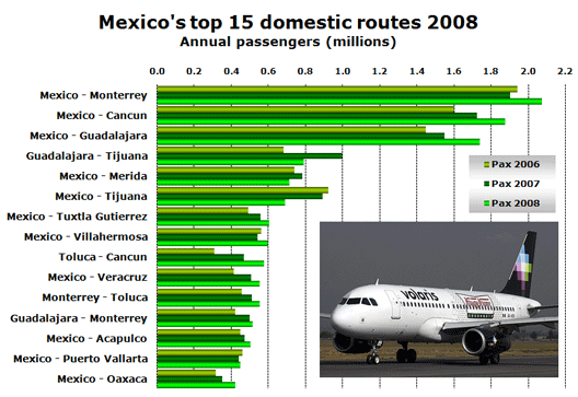 Chart: Mexico’s top 15 domestic routes 2008