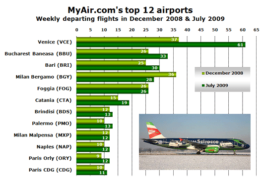 Chart: MyAir.com’s top 12 airports (Weekly departing flights in December 2008 & July 2009)