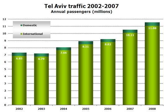Chart: Tel Aviv traffic 2002-2007, Annual passengers (millions)