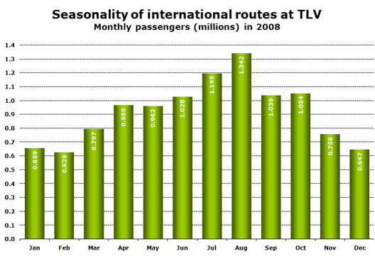 Chart: Seasonality of international routes at TLV