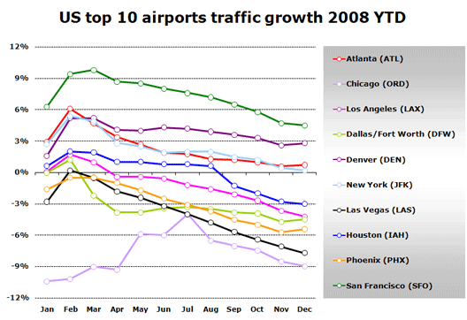 Chart: US top 10 airports traffic growth 2008 YTD