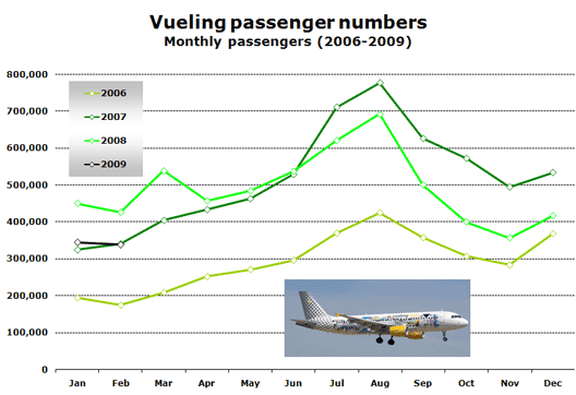 Chart: Vueling passenger numbers Monthly passengers (2006-2009)