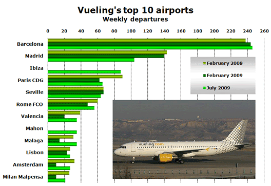 Chart: Vueling’s top 10 airports