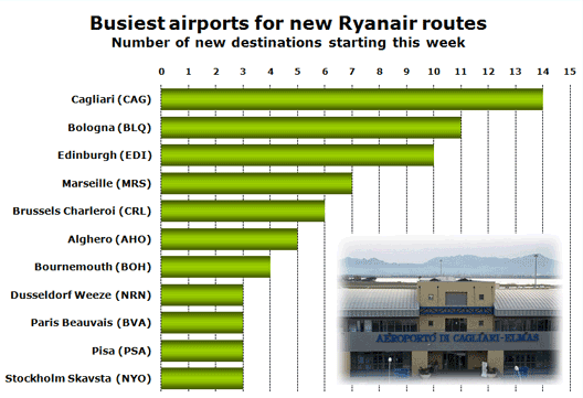 Chart: Busiest Airports