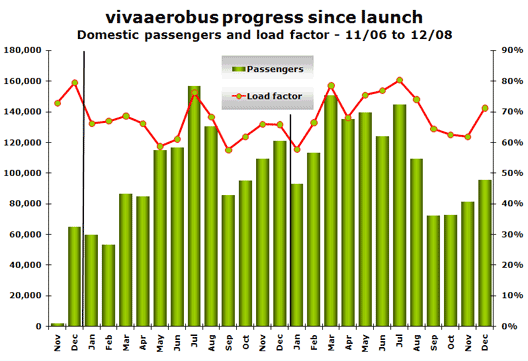 Chart: vivaaerobus