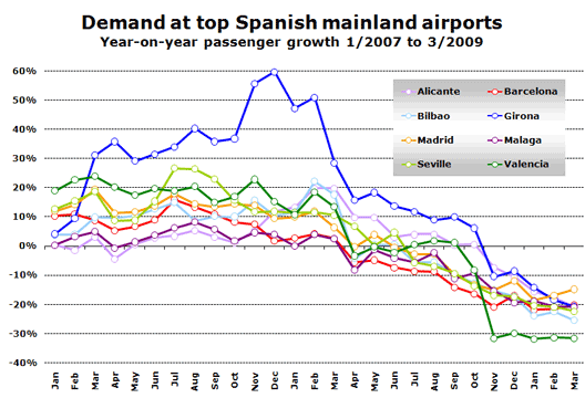 Chart: Demand at top Spanish mainland airports