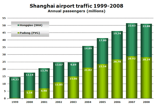 Chart: Shanghai airport traffic 1999-2008, Annual passengers (millions)
