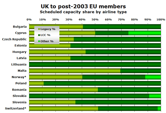 Chart: UK to pre-2004 EU members, Scheduled capacity share by airline type