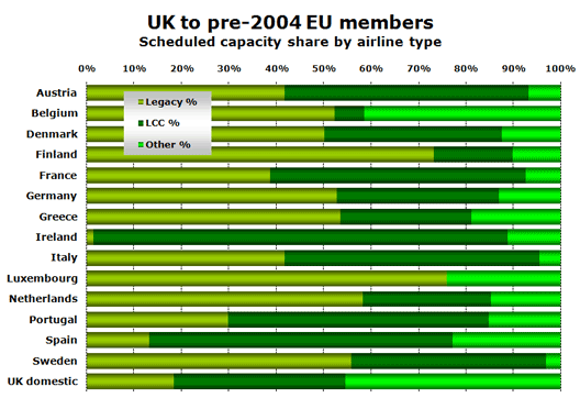 Chart: UK to post-2003 EU members, Scheduled capacity share by airline type