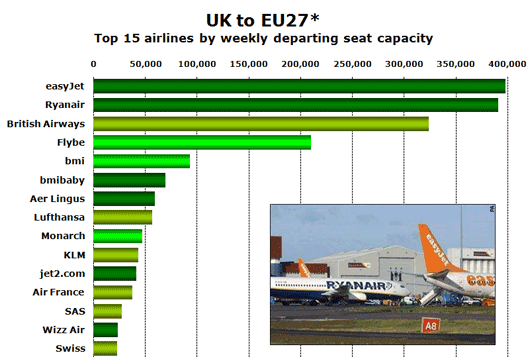 Chart: UK to EU27 - Top 15 airlines by weekly departing seat capacity