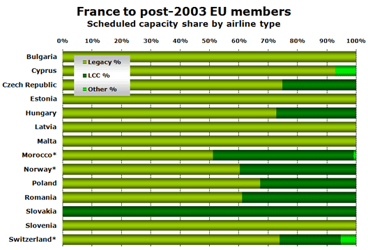 Chart: France to post-2003 EU members Scheduled capacity share by airline type