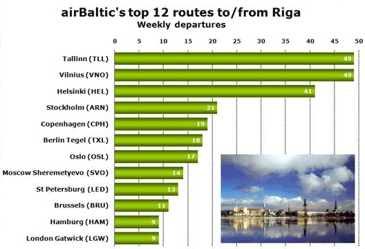 Chart: Top 12 Routes