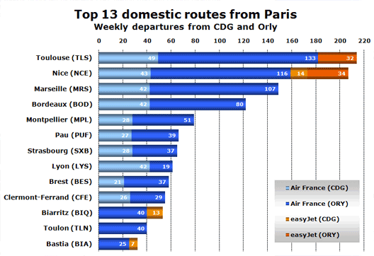 Chart: Top Domestic Paris routes