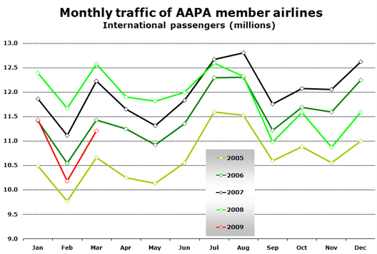 Chart: Monthly traffic