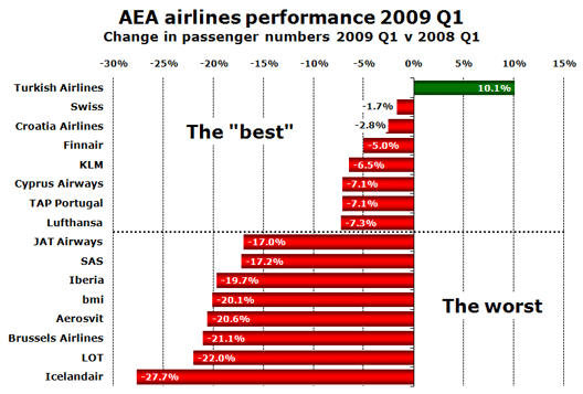 Chart: AEA airlines performance 2009 Q1
