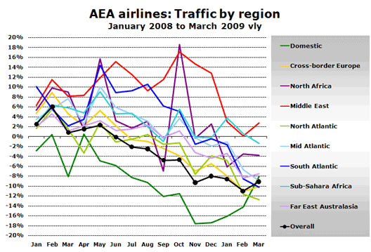 Chart: AEA airlines: Traffic by region