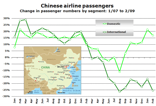 Chart: Chinese airline passengers - Change in passenger numbers by segment: 1/07 to 2/09