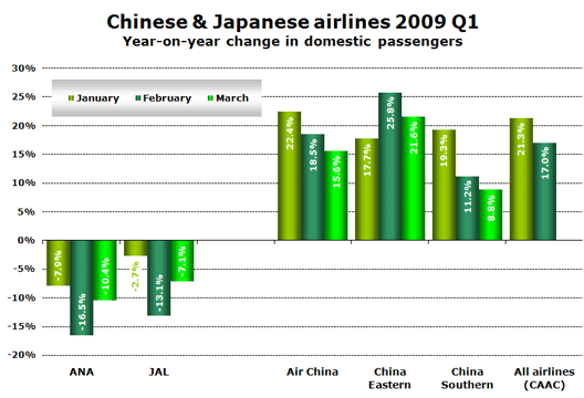 Chart: Chinese & Japanese airlines 2009 Q1 - Year-on-year change in domestic passengers