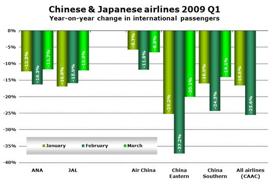 Chart: Chinese & Japanese airlines 2009 Q1 - Year-on-year change in international passengers