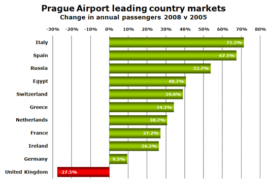 Chart: CHT PRG Country