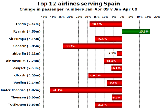 Chart: Top 12 airlines serving Spain