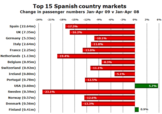 Chart: Top 15 Spanish country markets
