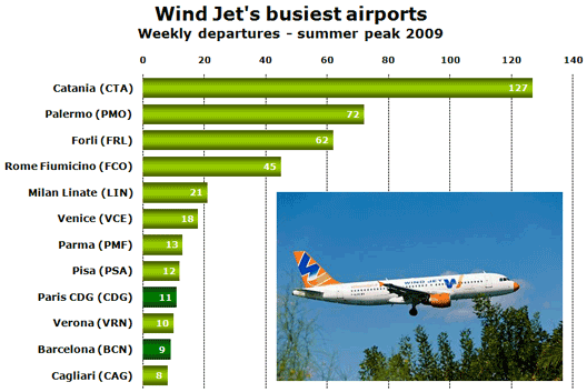 Chart: Wind Jet’s busiest airports - Weekly departures - summer peak 2009