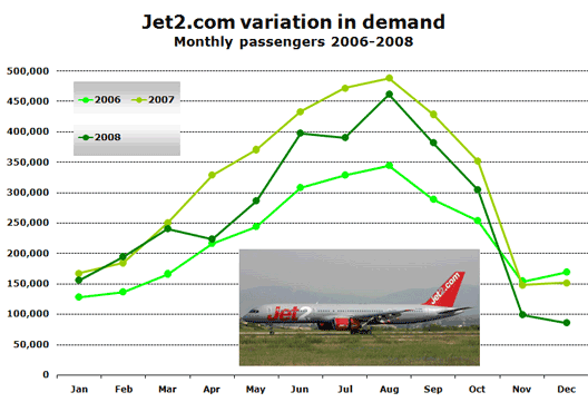 Chart: Jet2.com variation in demand