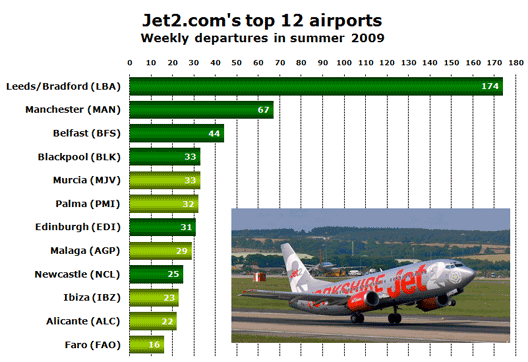 Chart: Jet2.com’s top 12 airports