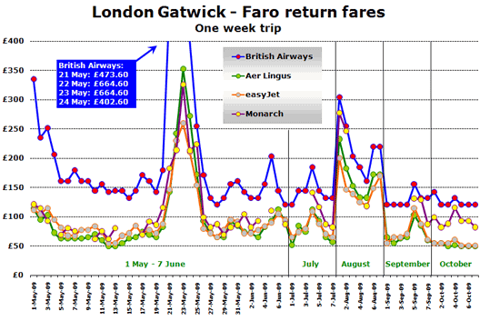 Chart: London Gatwick - Faro return fares