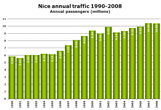 Chart: Nice annual traffic 1990-2008
