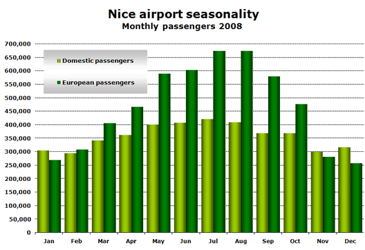 Chart: Nice airport seasonality