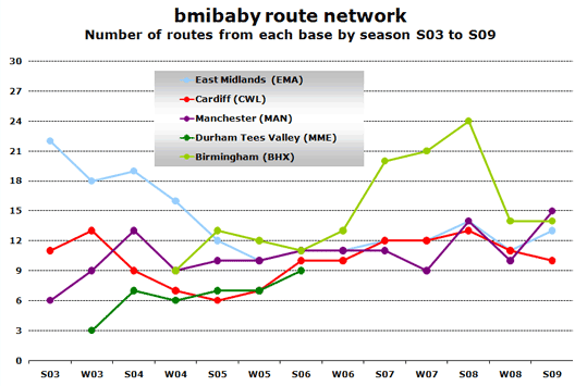 Chart: route network