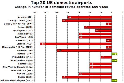Chart: Top 20 US domestic airports
