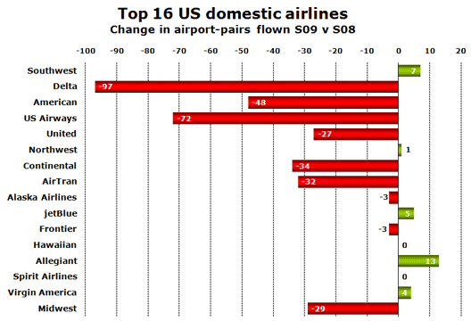 Chart: Top 16 US domestic airlines
