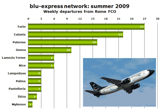 Chart: blu-express network: summer 2009