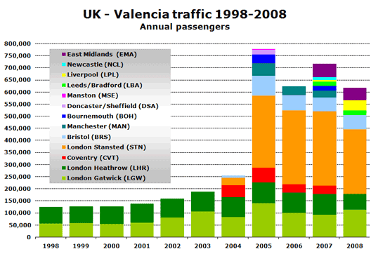 Chart: UK - Valencia traffic 1998-2008 (Annual passengers)
