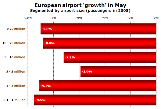Chart: Growth in May