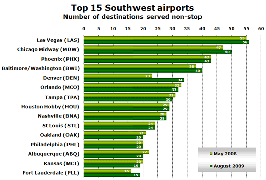 Chart: Top 15 Southwest Airports